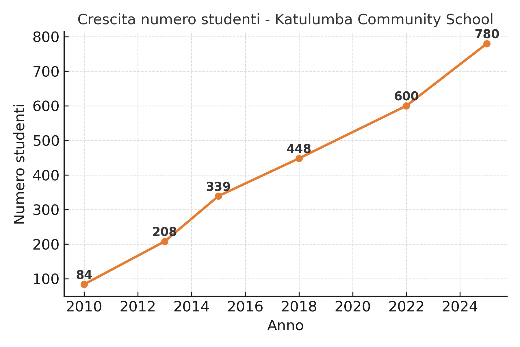 crescita_studenti_katulumba